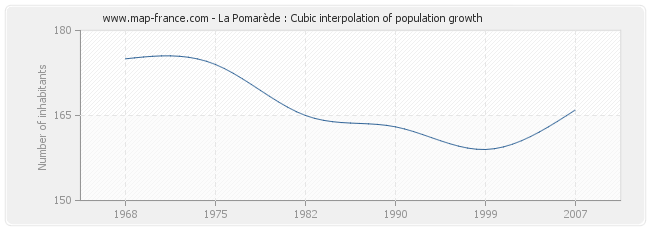 La Pomarède : Cubic interpolation of population growth